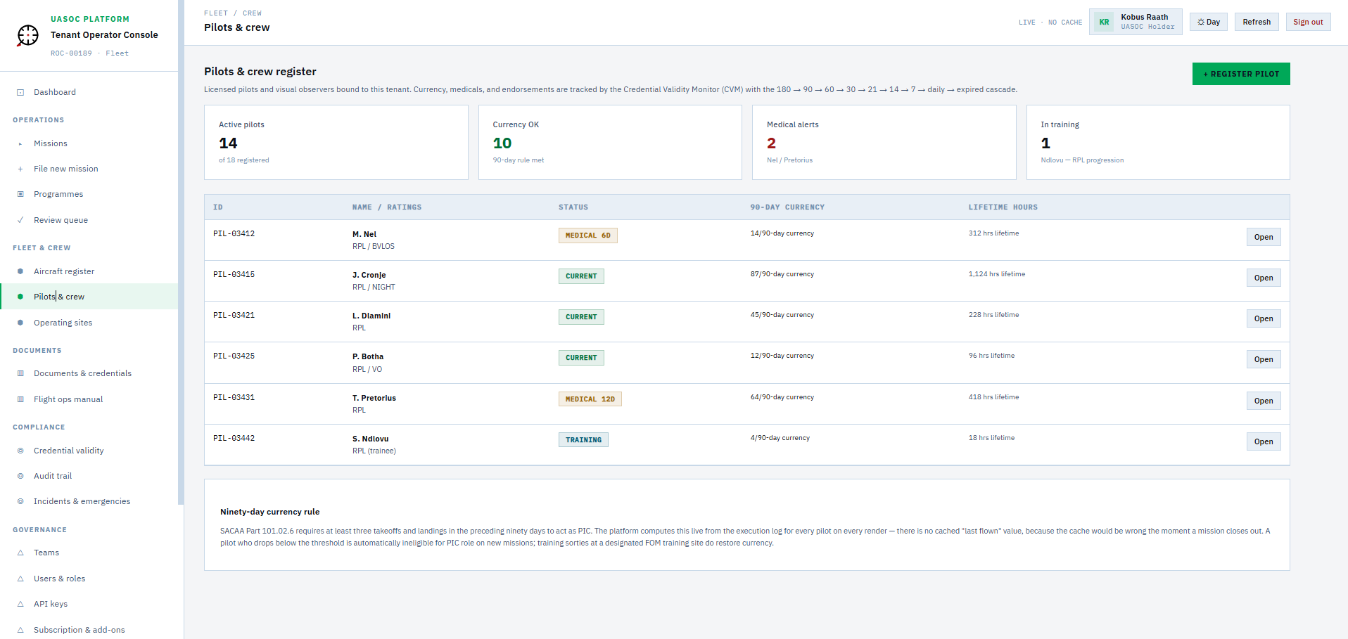 Pilots and crew register showing licence currency, medical expiry days remaining, and operating mode endorsements per pilot.